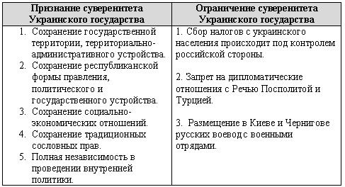 Основные условия принятия Украиной царской протекции по Мартовским статьям 1654 года.
